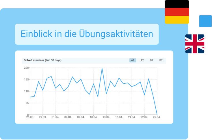 Ein Liniendiagramm mit dem Titel Gelöste Übungen (letzte 30 Tage) zeigt die schwankende Aktivität; deutsche und britische Flaggen zeigen die Sprachoptionen an. Der Text lautet Einblick in die Übungsaktivitäten.
