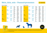 Eine Tabelle mit deutschen Possessivpronomen, die Formen für Singular und Plural vergleicht, mit Beispielwörtern und Abbildungen von Hund, Katze und Pferd am unteren Rand.
