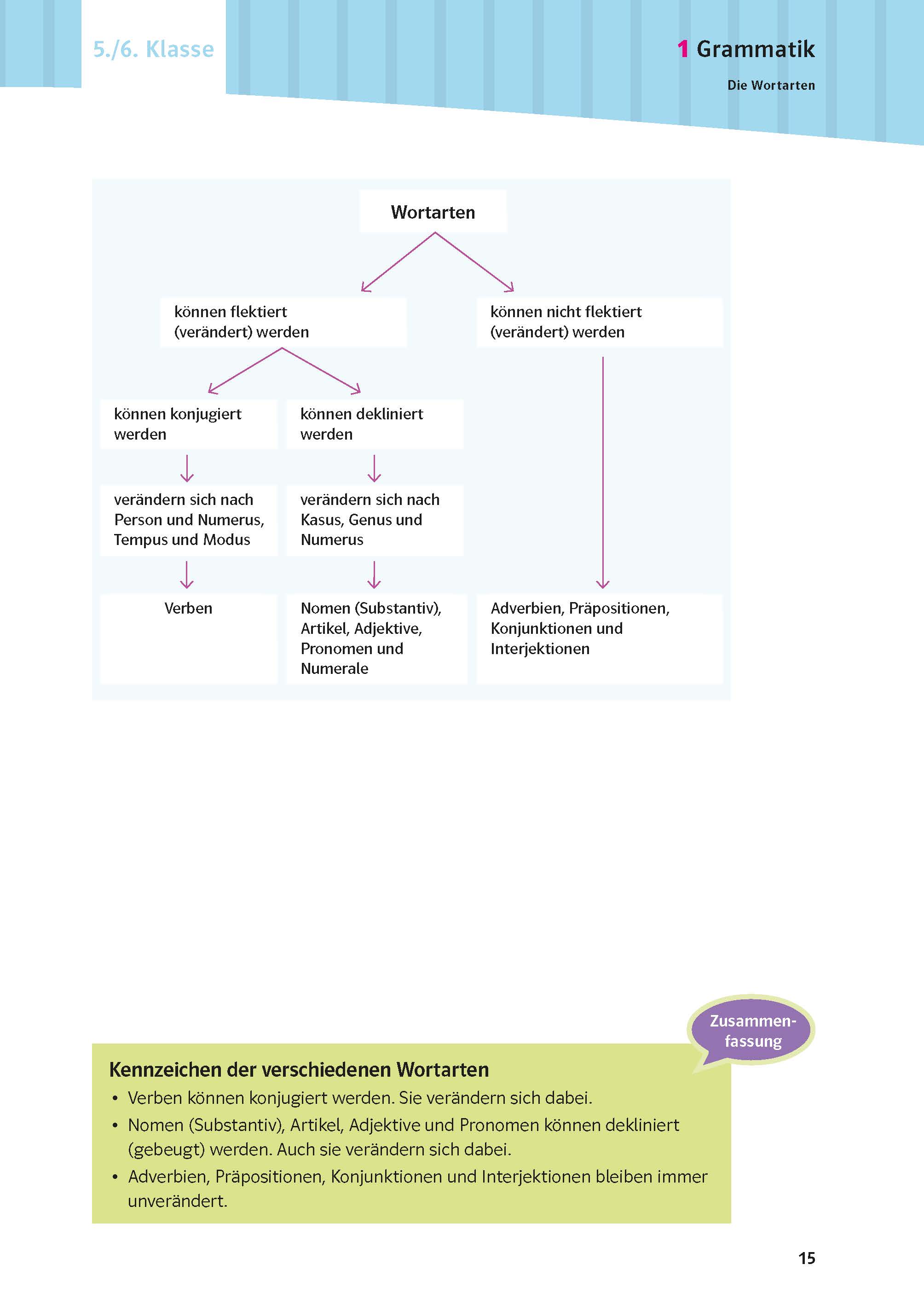 PONS Schulwissen XXL Deutsch 5.-10. Klasse