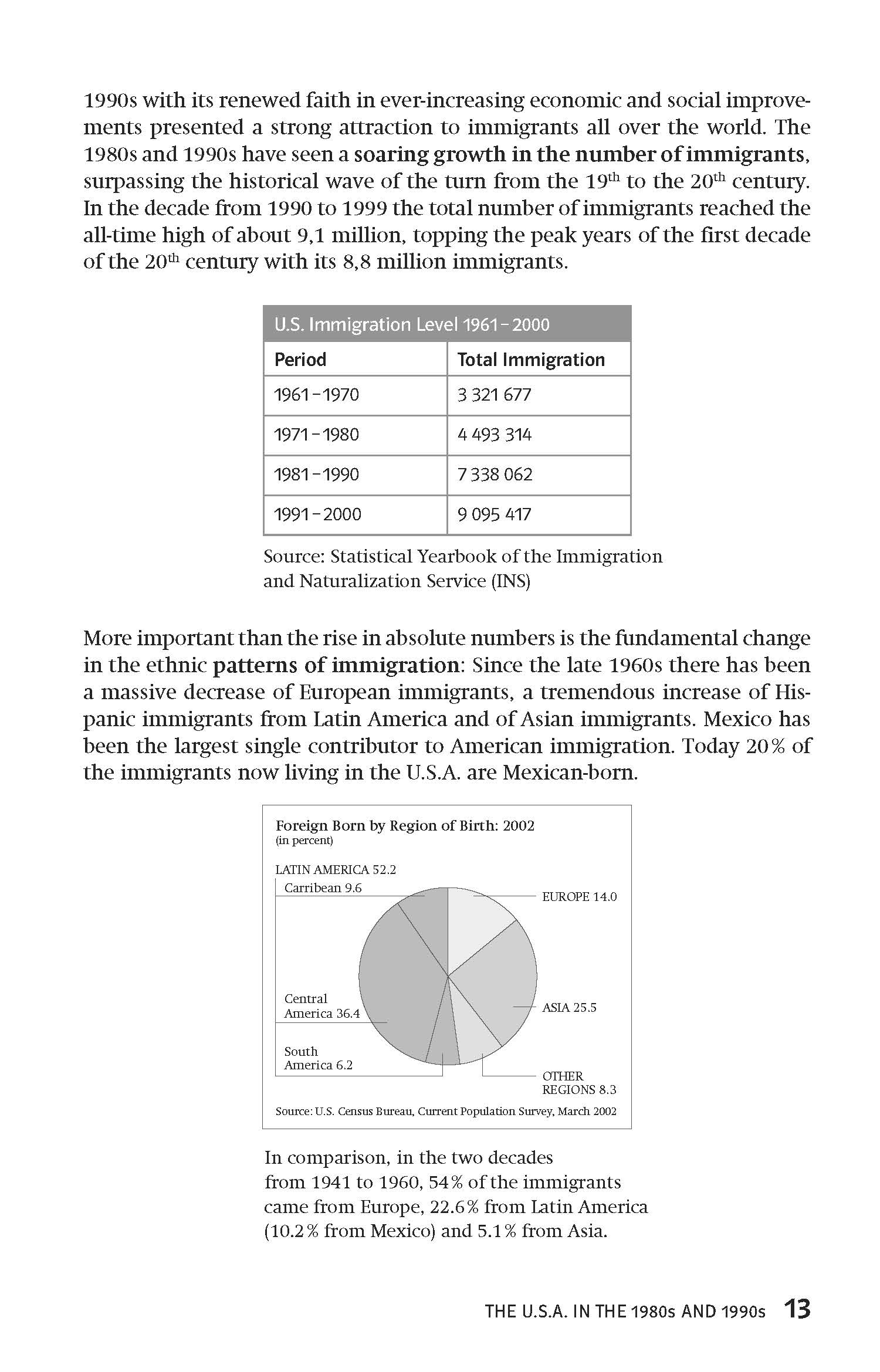 Ein Balkendiagramm zeigt die Einwanderungszahlen in den USA von 1961 bis 2000, wobei der Höhepunkt im Zeitraum 1991-2000 hervorgehoben wird. Zwei Kuchendiagramme vergleichen die Herkunft der Einwanderer in den Jahren 1960 und 2000 und zeigen den ges...