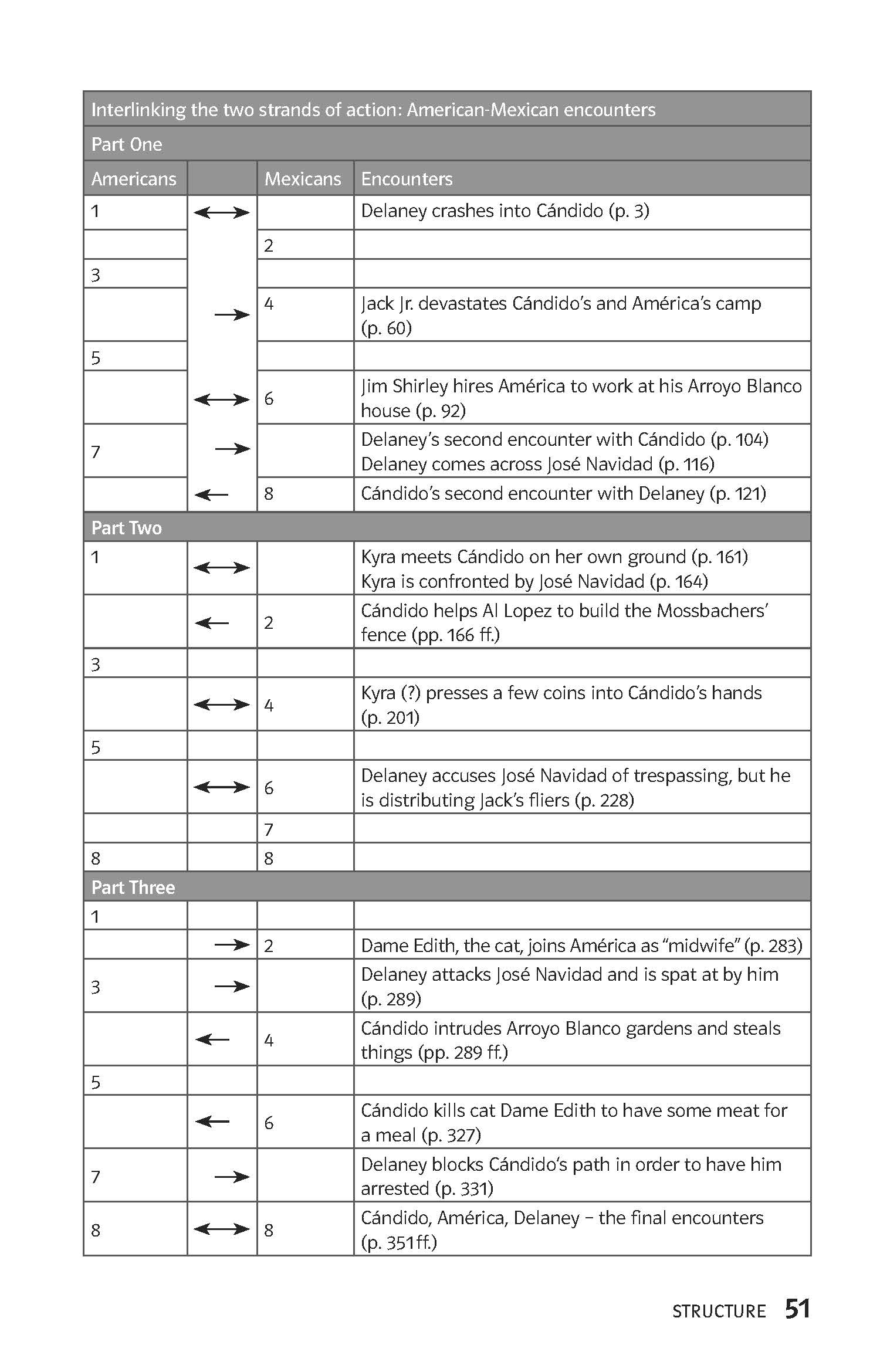 Tabelle mit Begegnungen zwischen amerikanischen und mexikanischen Figuren in drei Teilen eines Buches, mit Angabe der Seitenzahlen und kurzen Beschreibungen der einzelnen Interaktionen.