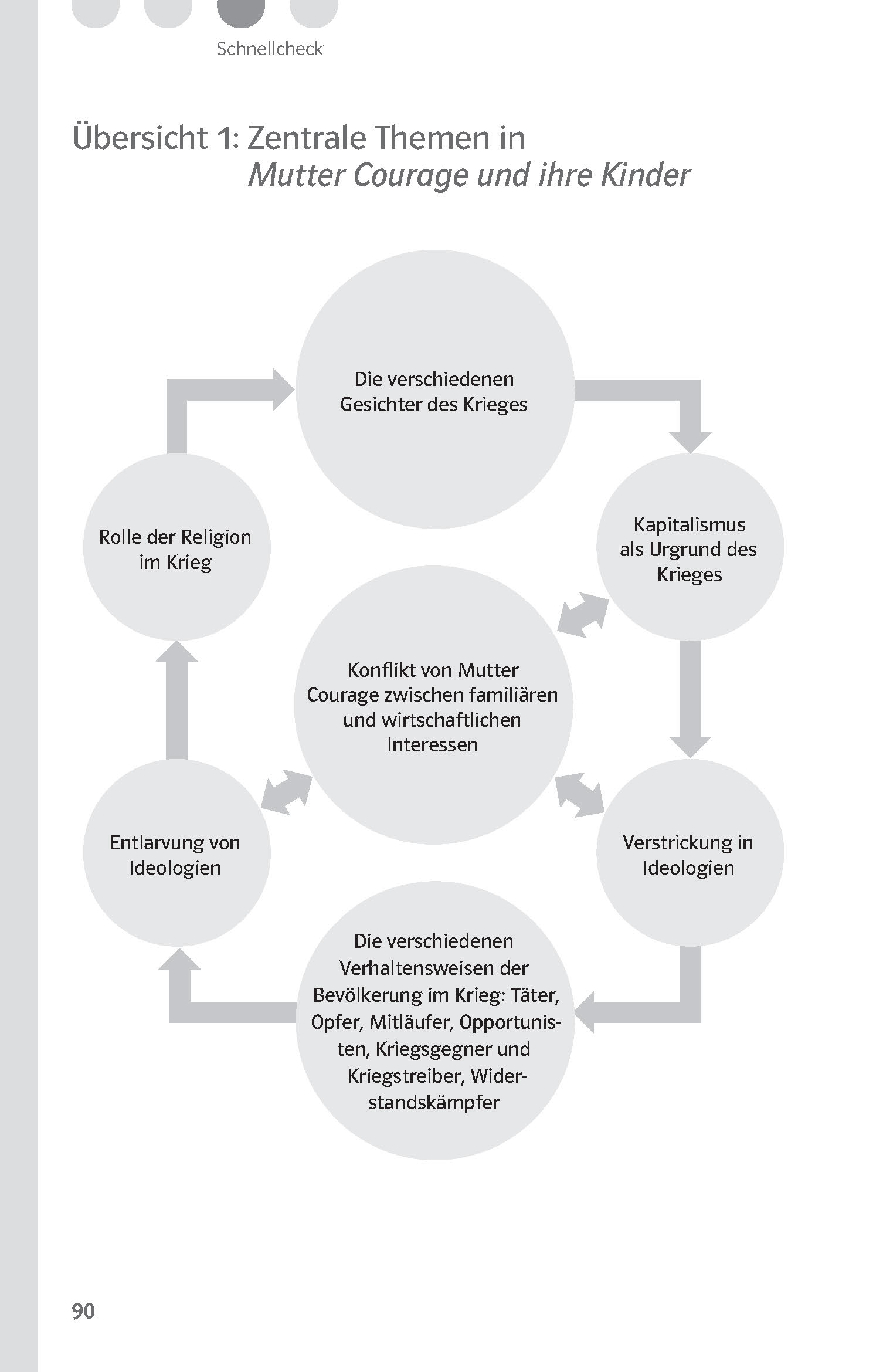 Klett Lektürehilfen Bertolt Brecht, Mutter Courage und ihre Kinder